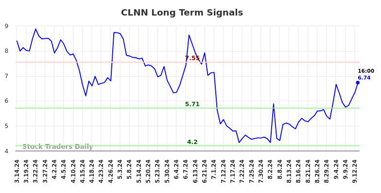 CLNN Long Term Analysis for September 15 2024