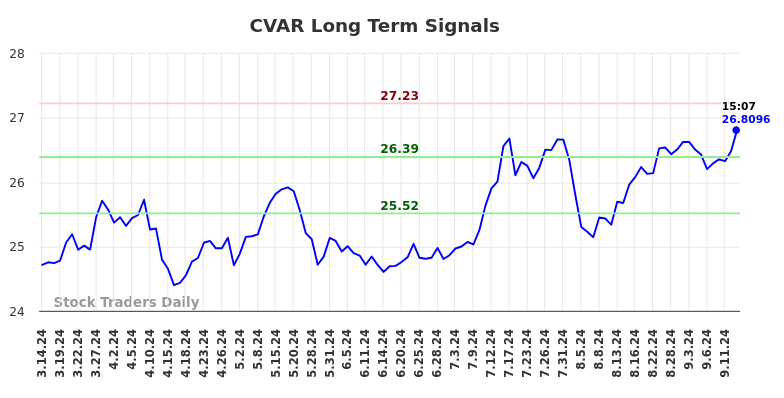 CVAR Long Term Analysis for September 15 2024