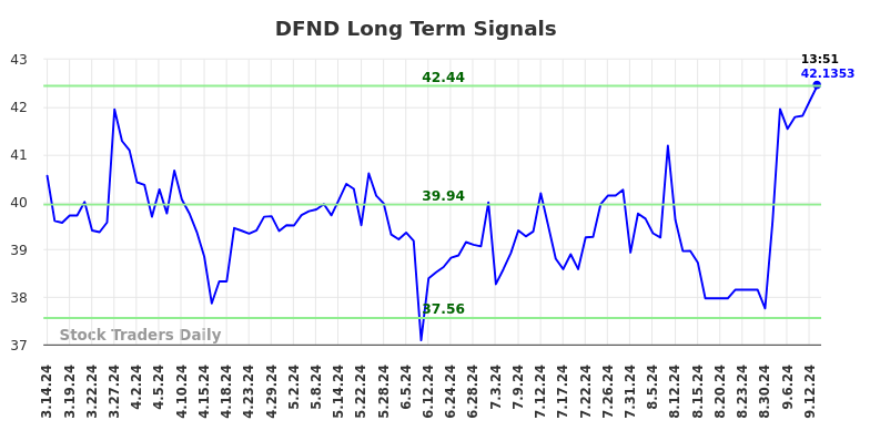 DFND Long Term Analysis for September 15 2024