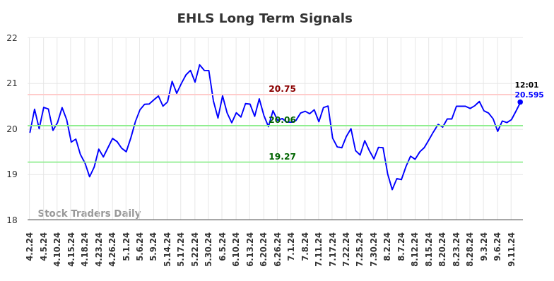 EHLS Long Term Analysis for September 15 2024