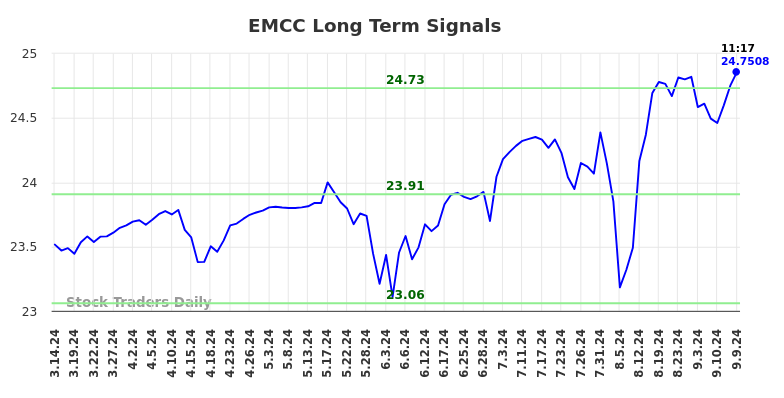 EMCC Long Term Analysis for September 15 2024