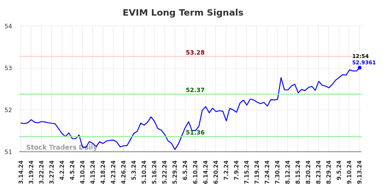 EVIM Long Term Analysis for September 15 2024