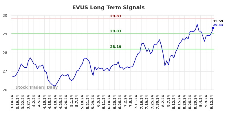 EVUS Long Term Analysis for September 15 2024