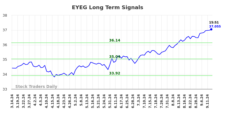 EYEG Long Term Analysis for September 15 2024