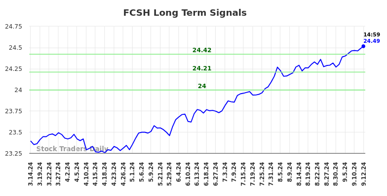 FCSH Long Term Analysis for September 15 2024