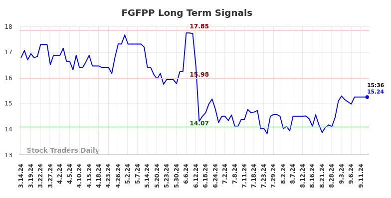 FGFPP Long Term Analysis for September 15 2024