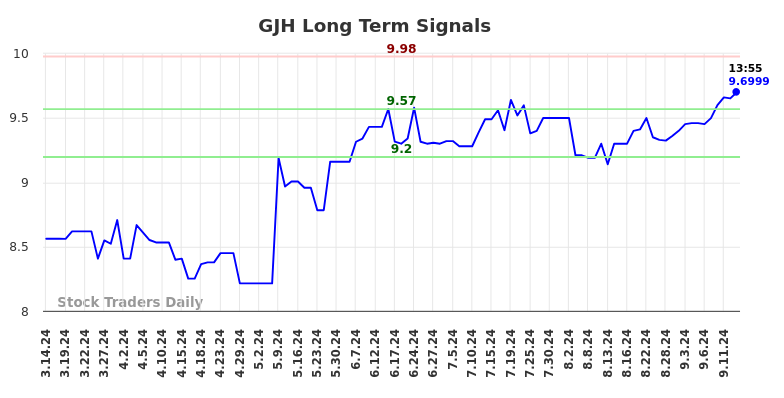 GJH Long Term Analysis for September 15 2024