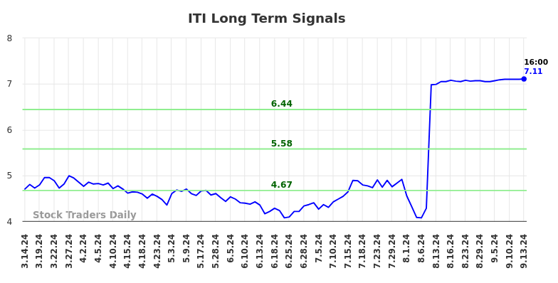 ITI Long Term Analysis for September 15 2024 ITI Long Term Analysis for September 15 2024