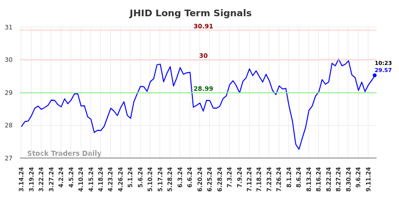 JHID Long Term Analysis for September 15 2024 JHID Long Term Analysis for September 15 2024