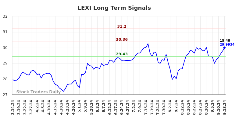 LEXI Long Term Analysis for September 15 2024