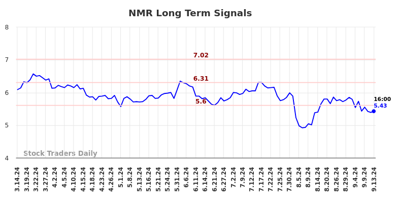 NMR Long Term Analysis for September 15 2024