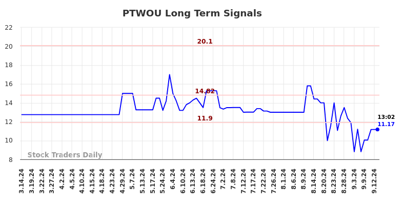 PTWOU Long Term Analysis for September 15 2024