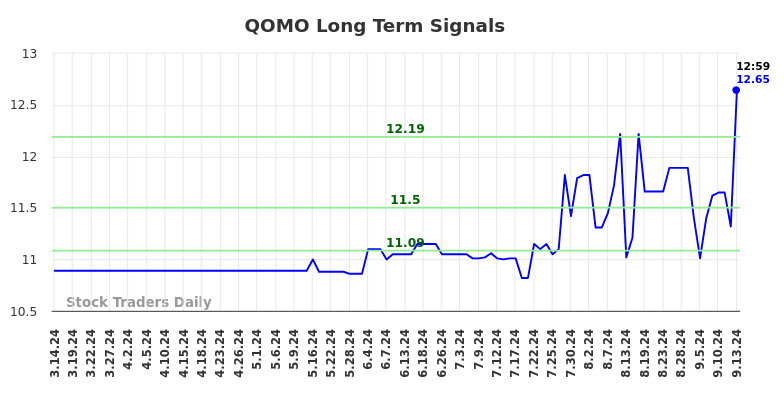 QOMO Long Term Analysis for September 15 2024