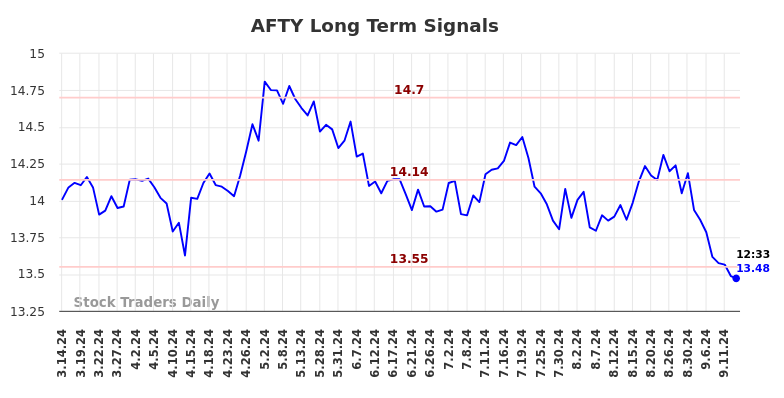 AFTY Long Term Analysis for September 15 2024 AFTY Long Term Analysis for September 15 2024