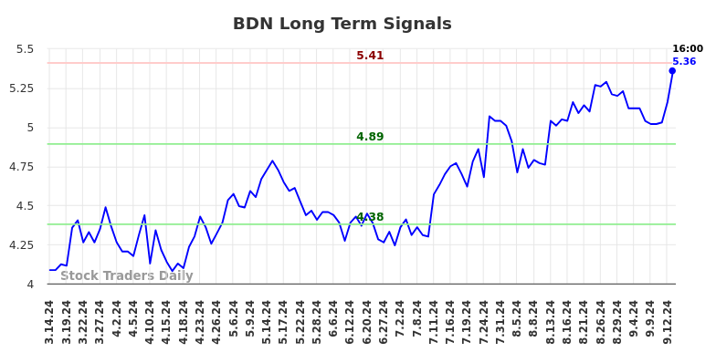 BDN Long Term Analysis for September 15 2024