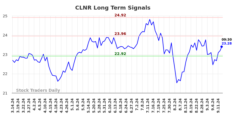 CLNR Long Term Analysis for September 15 2024