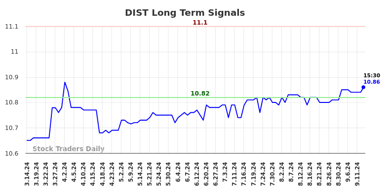 DIST Long Term Analysis for September 15 2024