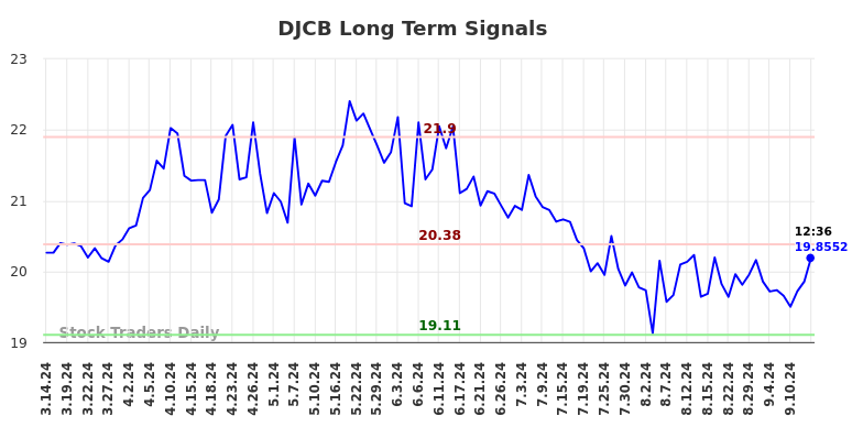 DJCB Long Term Analysis for September 15 2024 DJCB Long Term Analysis for September 15 2024