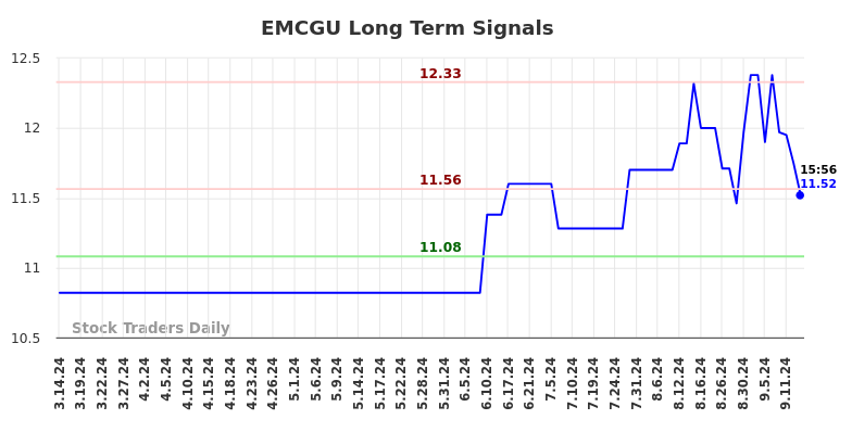 EMCGU Long Term Analysis for September 15 2024
