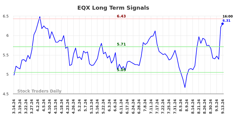 EQX Long Term Analysis for September 15 2024