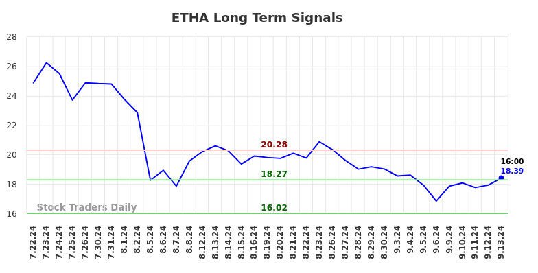 ETHA Long Term Analysis for September 15 2024