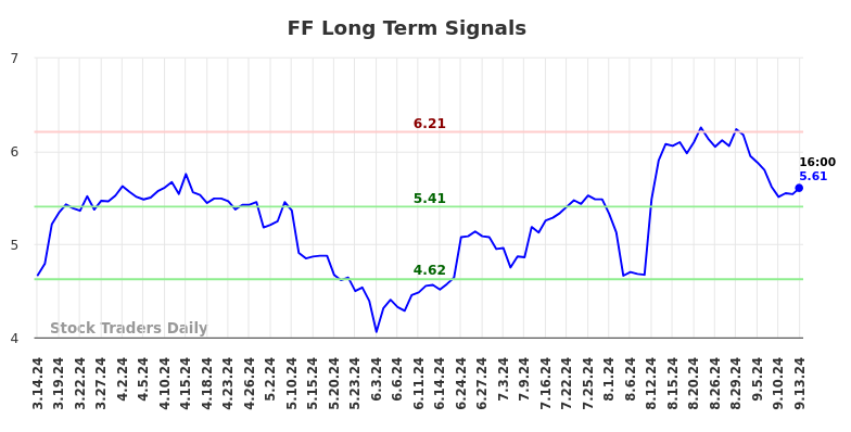 FF Long Term Analysis for September 15 2024 FF Long Term Analysis for September 15 2024
