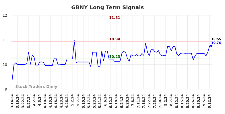 GBNY Long Term Analysis for September 15 2024 GBNY Long Term Analysis for September 15 2024