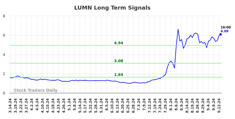 When the price of (LUMN) speaks, people listen