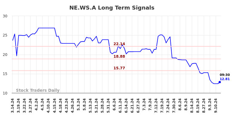 NE.WS.A Long Term Analysis for September 15 2024