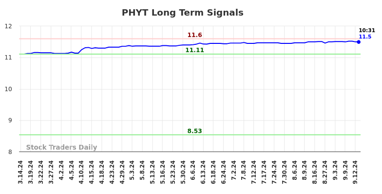 PHYT Long Term Analysis for September 15 2024 PHYT Long Term Analysis for September 15 2024
