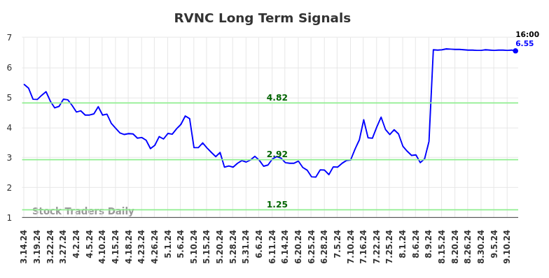RVNC Long Term Analysis for September 15 2024