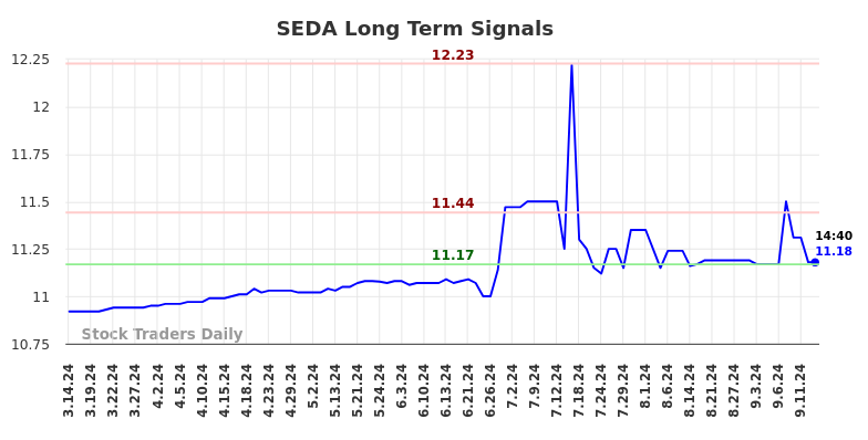 SEDA Long Term Analysis for September 15 2024