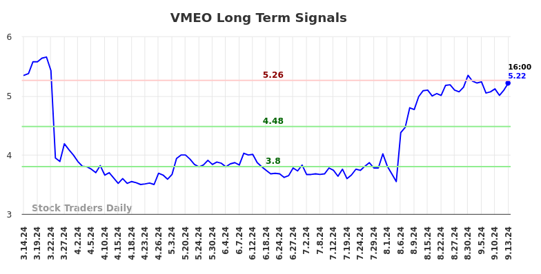 VMEO Long Term Analysis for September 15 2024