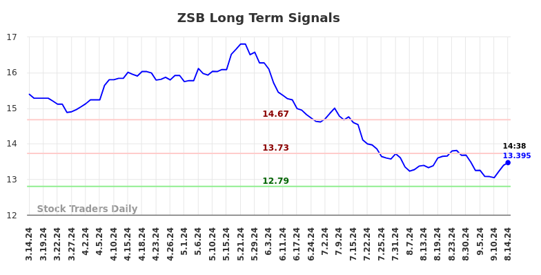 ZSB Long Term Analysis for September 15 2024