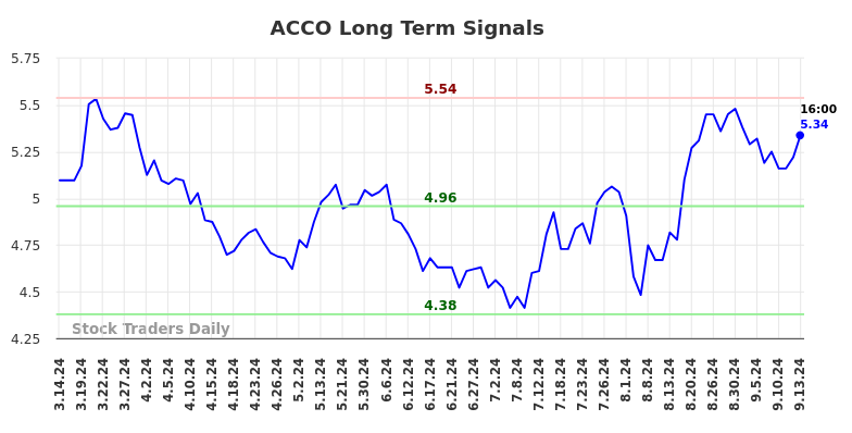 ACCO Long Term Analysis for September 15 2024