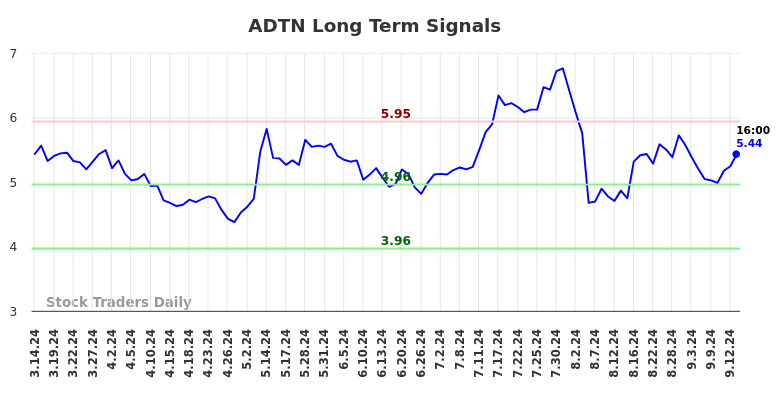 ADTN Long Term Analysis for September 15 2024