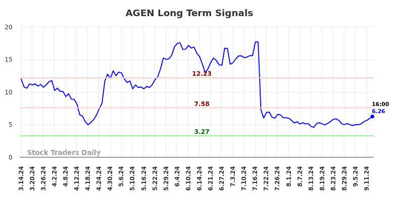 AGEN Long Term Analysis for September 15 2024 AGEN Long Term Analysis for September 15 2024