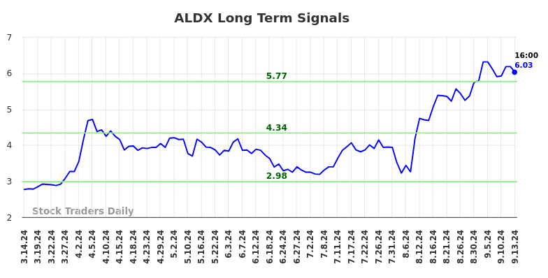 ALDX Long Term Analysis for September 15 2024