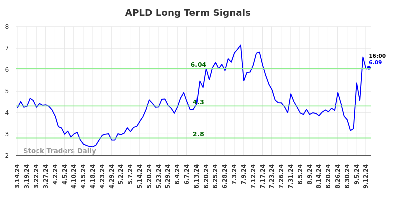 APLD Long Term Analysis for September 15 2024