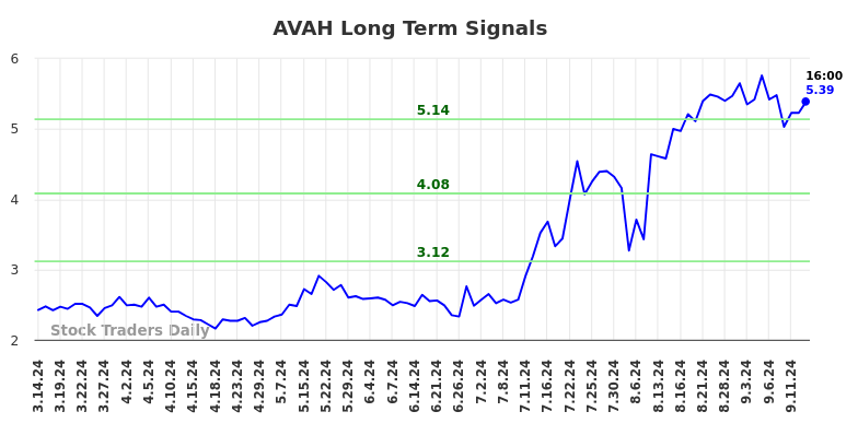 AVAH Long Term Analysis for September 15 2024