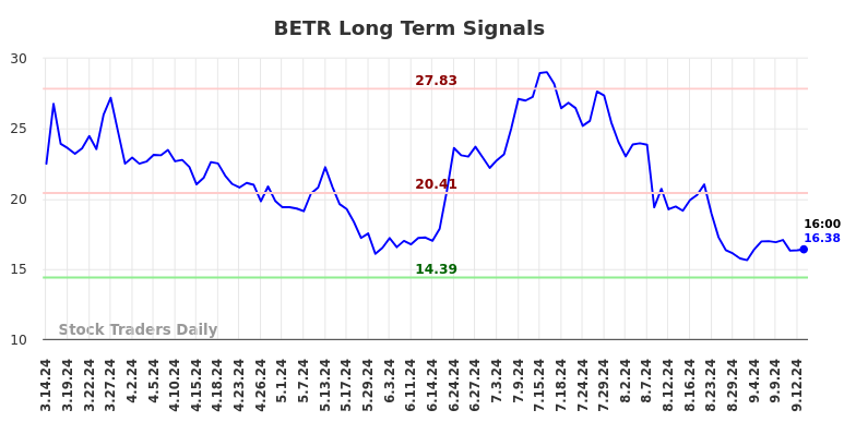 BETR Long Term Analysis for September 15 2024