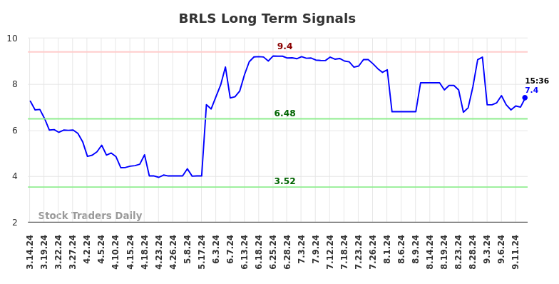 BRLS Long Term Analysis for September 15 2024