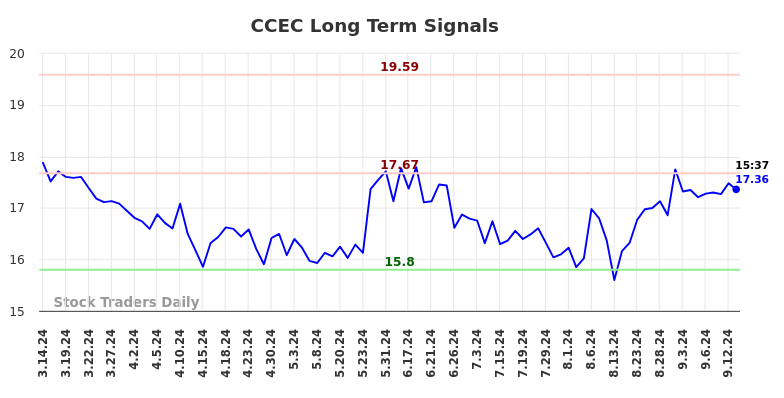 CCEC Long Term Analysis for September 15 2024