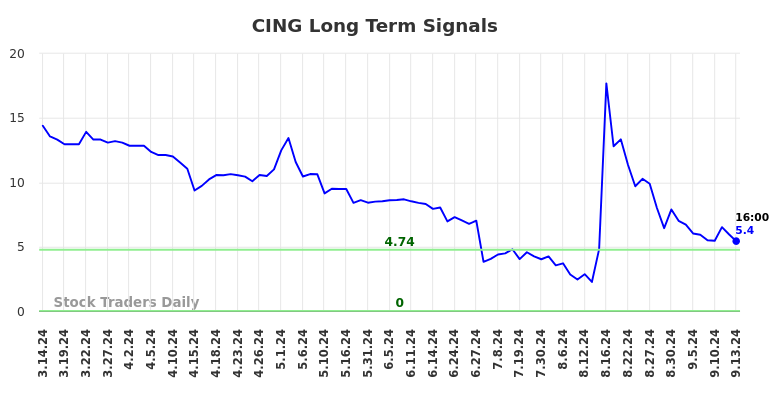 CING Long Term Analysis for September 15 2024