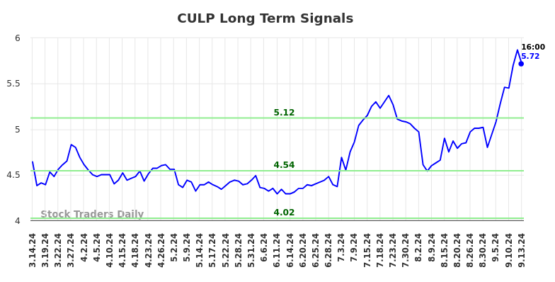 CULP Long Term Analysis for September 15 2024