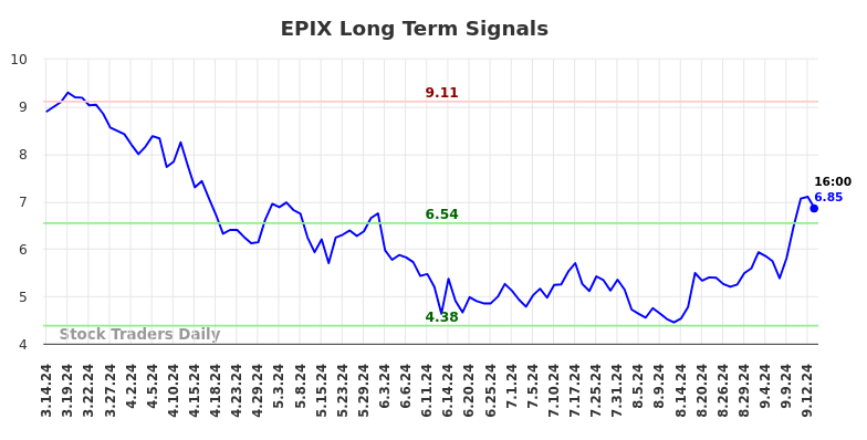 EPIX Long Term Analysis for September 15 2024