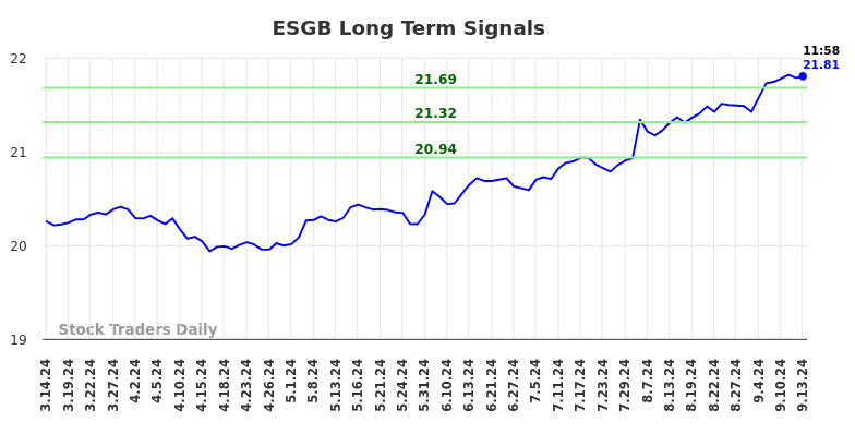 ESGB Long Term Analysis for September 15 2024 ESGB Long Term Analysis for September 15 2024