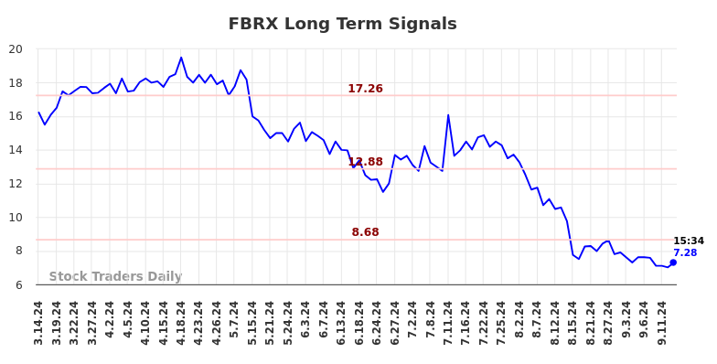 FBRX Long Term Analysis for September 15 2024