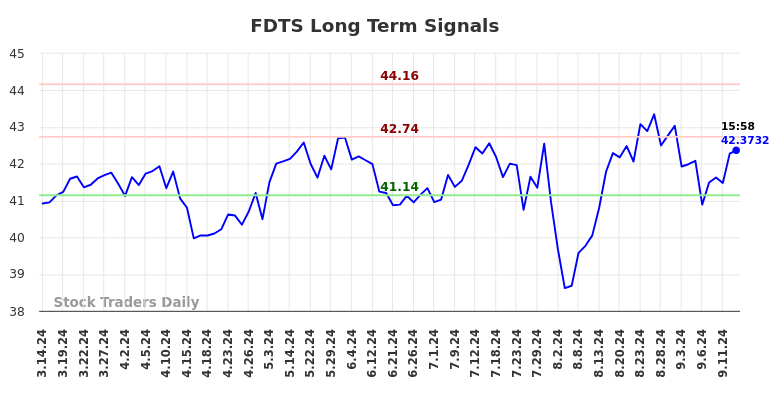 FDTS Long Term Analysis for September 15 2024