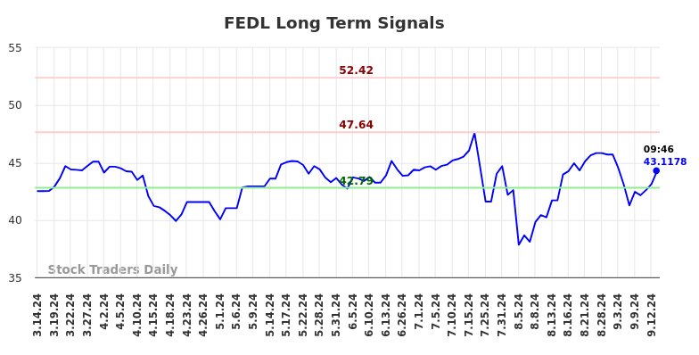 FEDL Long Term Analysis for September 15 2024